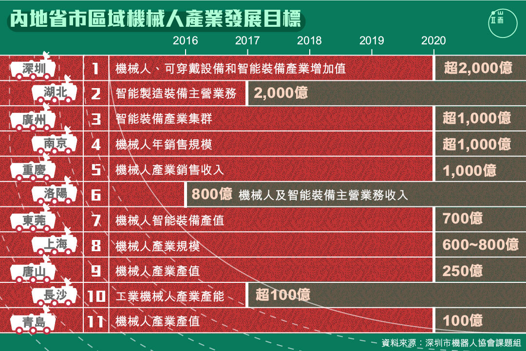 發展機械人產業，哪些省市最具雄心？