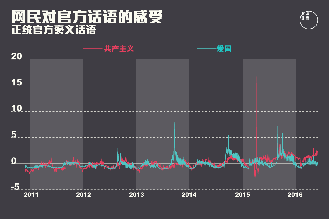 网民对正统官方褒义话语的感受在2013年之后出现峰值。