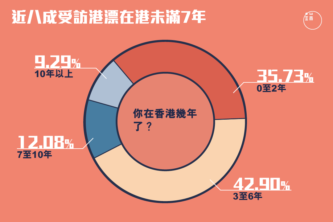 參加這次調查的港漂，近八成來港未滿7年。