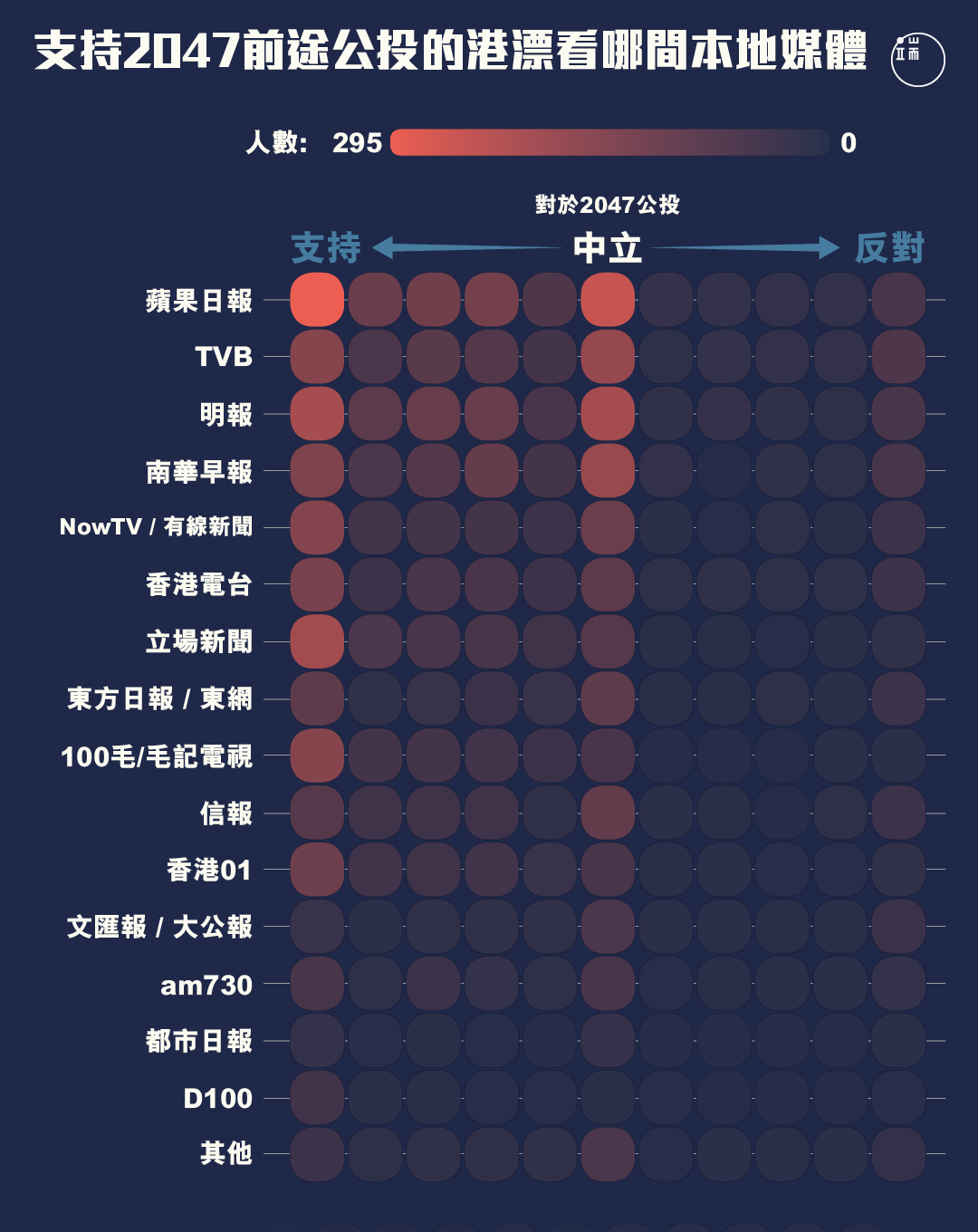 對2047年後香港前途公投持不同態度的港漂，分別看什麼媒體居多？