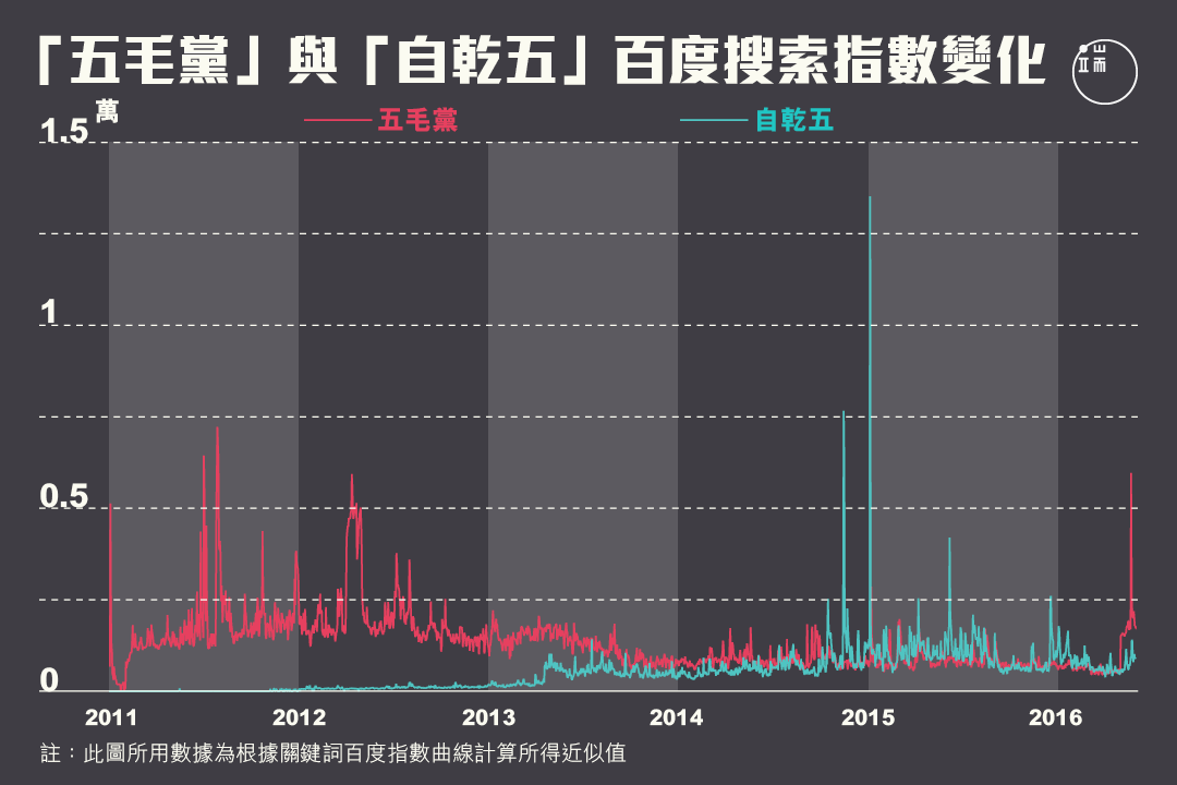 「自乾五」是「五毛黨」變的嗎？