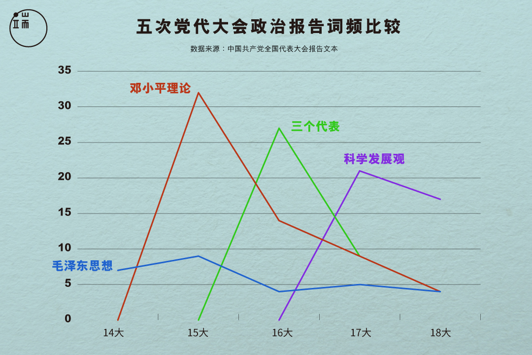 从中共十四大到十八大，四代领导人的旗帜语在党代会报告中分别出现了多少次？