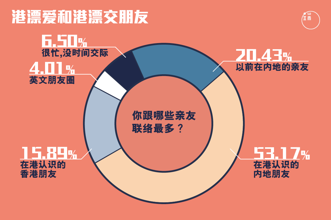 港漂在香港最常和谁交往？