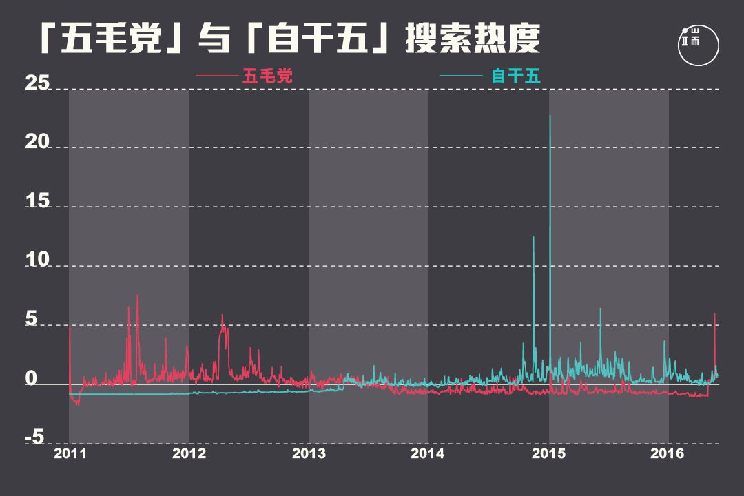 2013年是“五毛党”与“自干五”搜索热度的分水岭。