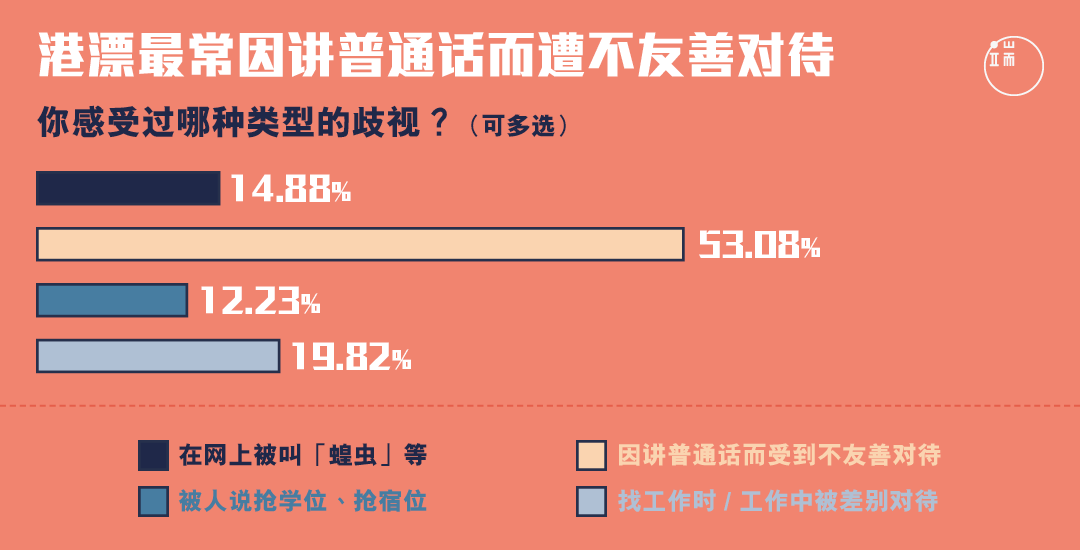 在感受过被歧视的港漂中，最常遇到什么情况？