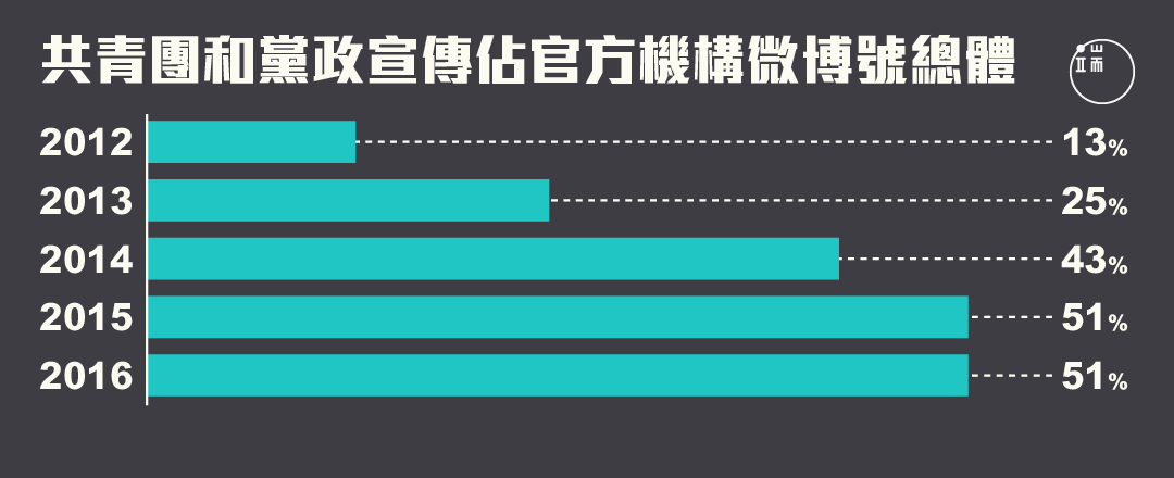 2013年到2014年，共青團和黨政宣傳官方微博賬戶數量迅速增長。