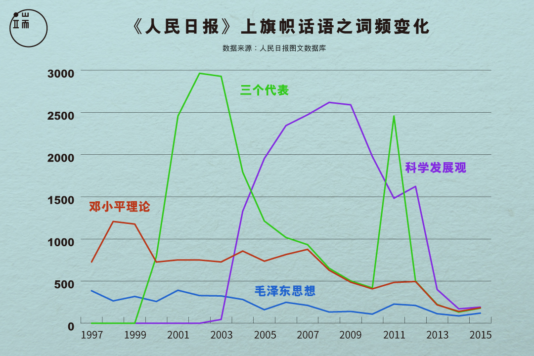 1997到2015年，四代中国领导人旗帜语在《人民日报》上出现的词频变化。