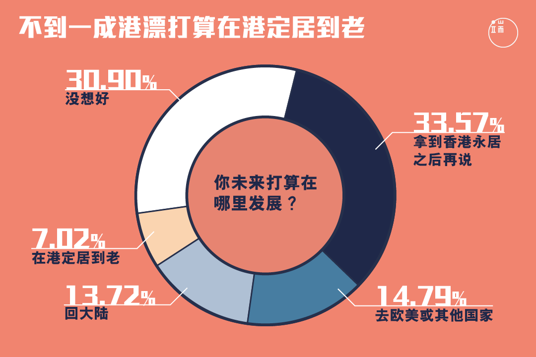 未來，有多少港漂會以香港為家？ 