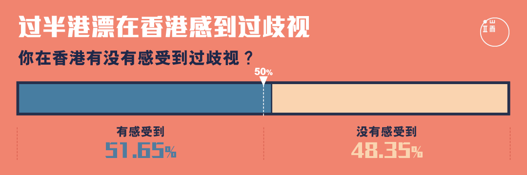 有多少港漂感受过被歧视？