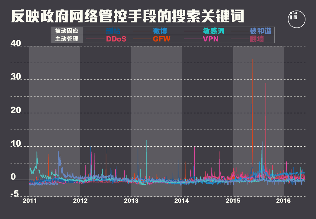 2013年前后，政府网络管控从被动因应转向主动管理。