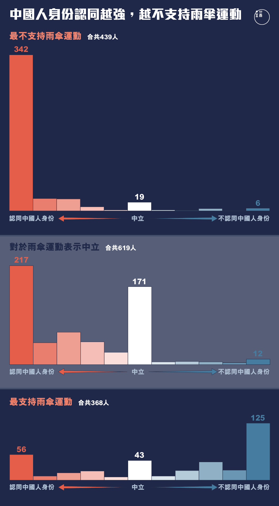 中國人身份認同與對雨傘運動的認同，在港漂中呈現負相關趨向。