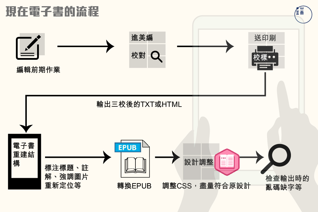 資料來源：作者整理。