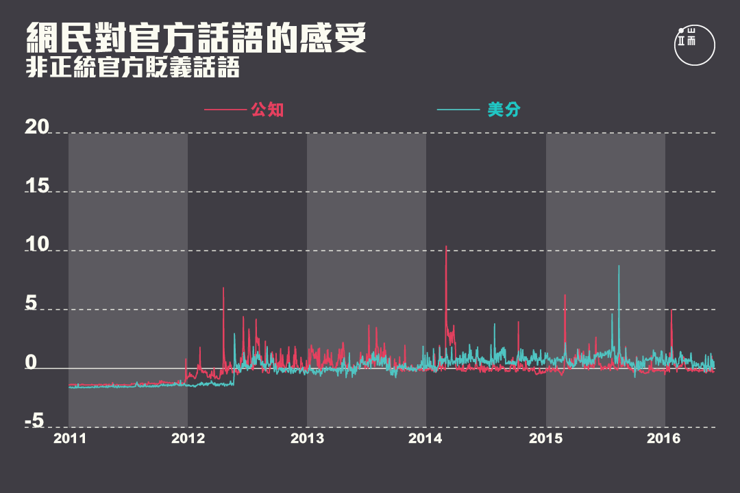 網民對非正統官方貶義話語的感受在2013年之後出現峰值。