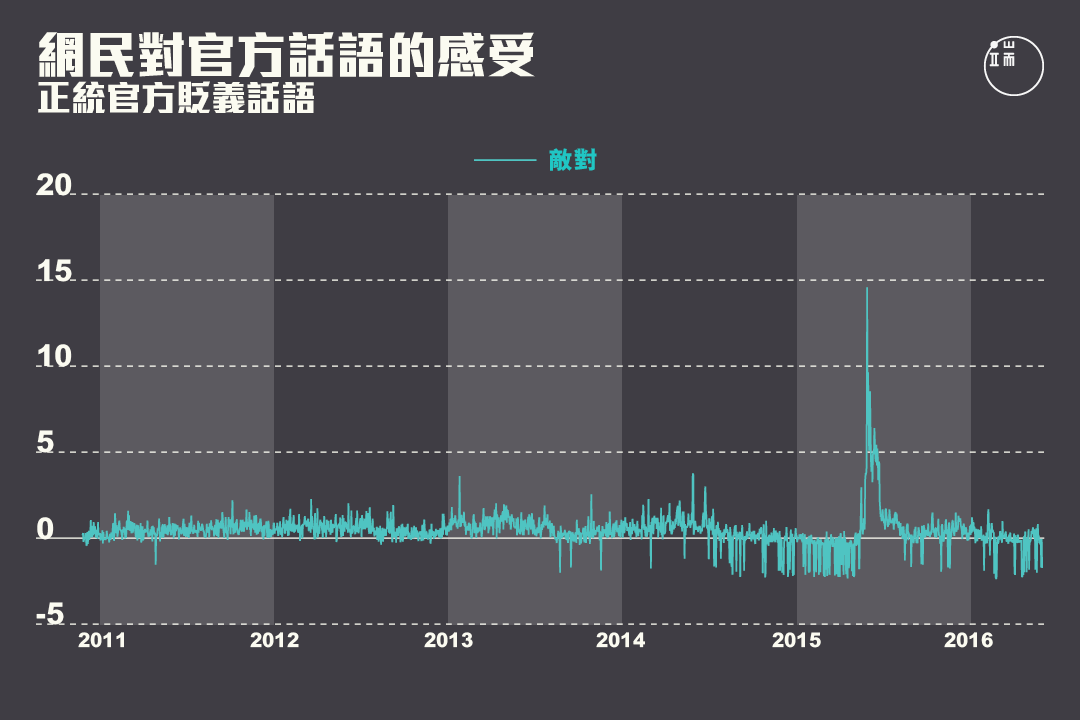 網民對正統官方貶義話語的感受在2013年之後出現峰值。