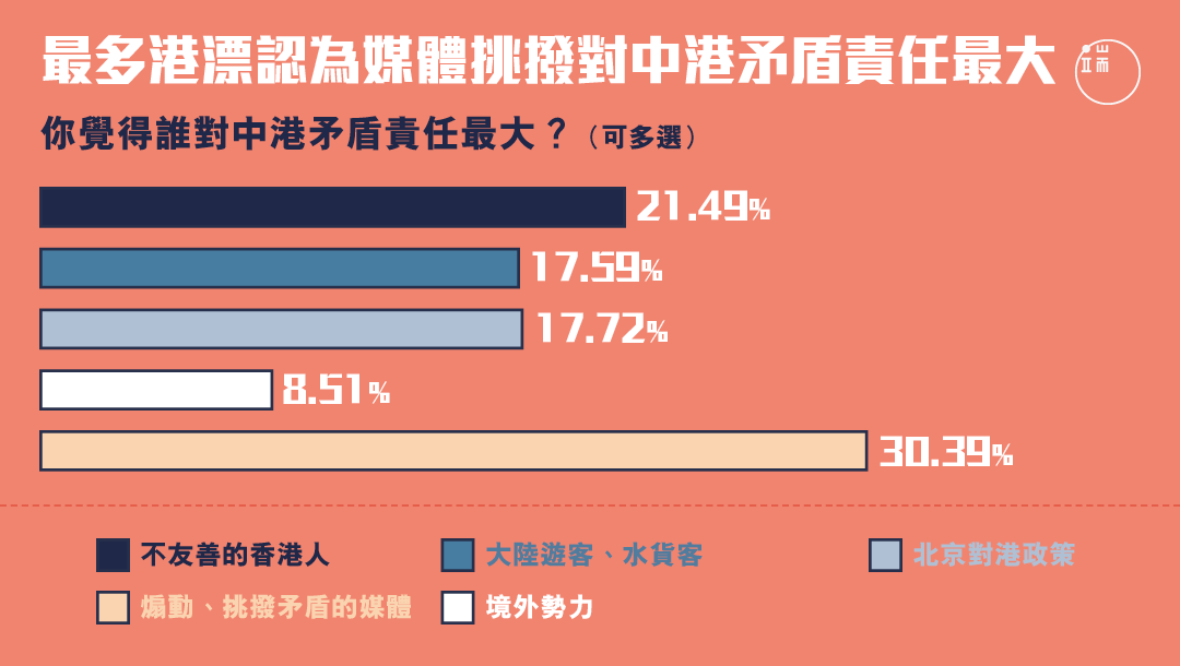 中港矛盾，港漂們認為誰的責任最大？