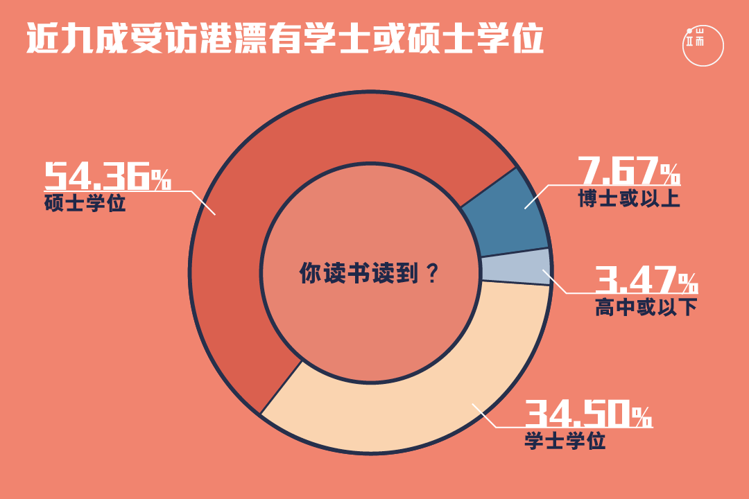 受访港漂中，近九成有学士或硕士学位。