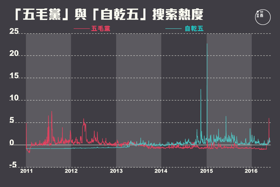 2013年是「五毛黨」與「自乾五」搜索熱度的分水嶺。