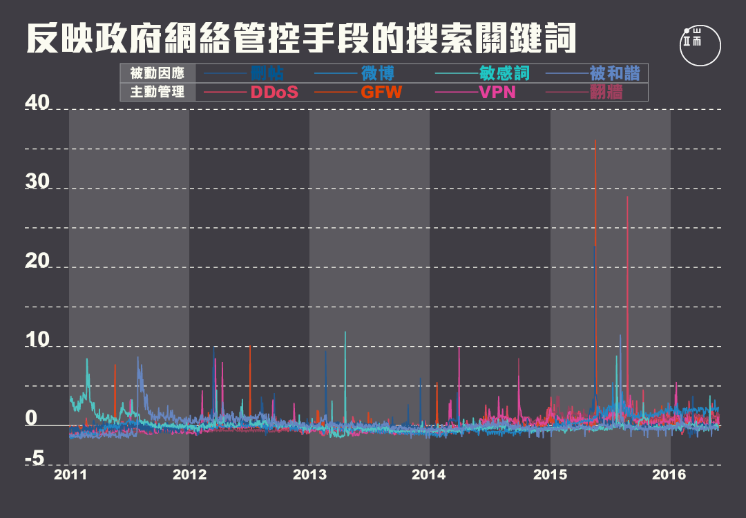 2013年前後，政府網絡管控從被動因應轉向主動管理。