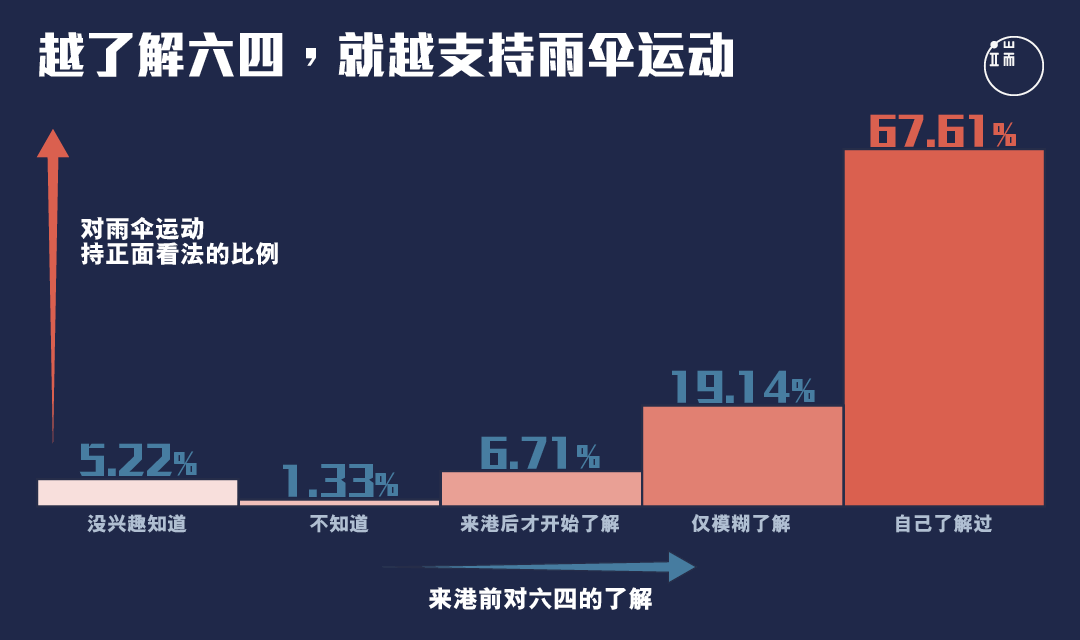 对六四了解越多的港漂，对雨伞运动的态度越正面。