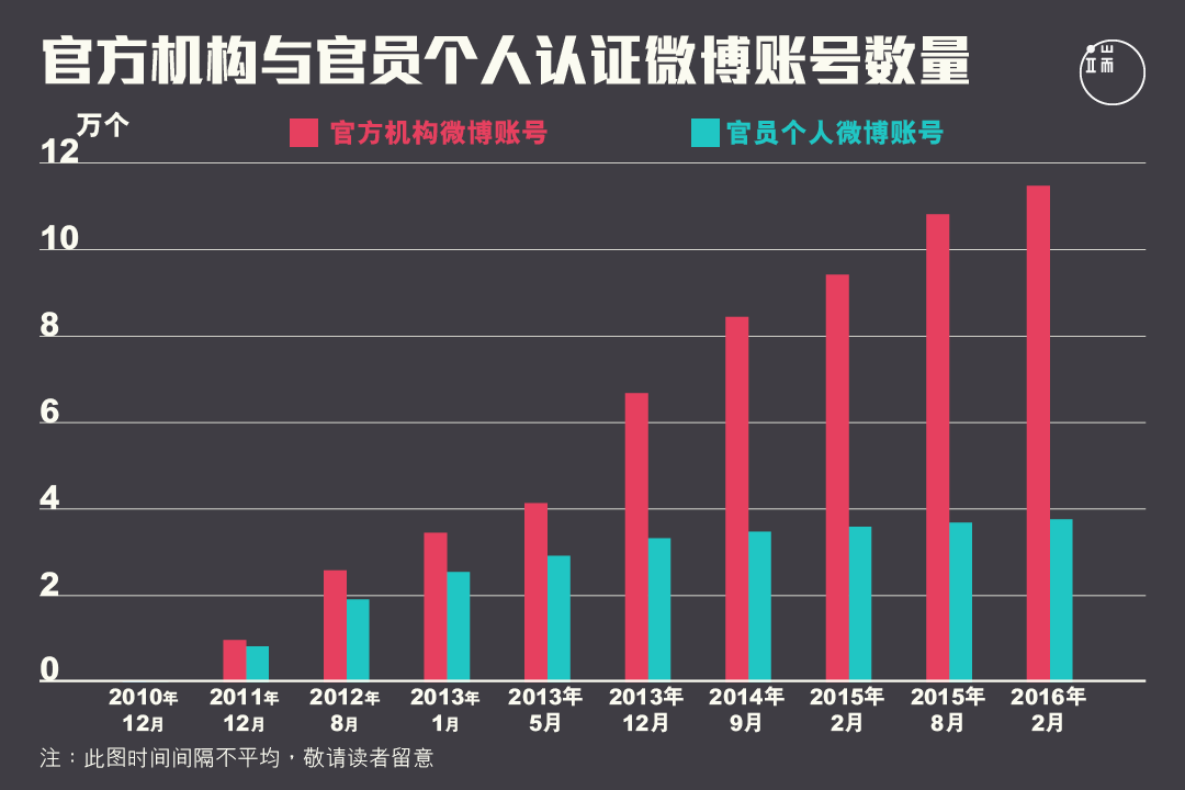 2013年间，官方机构的微博帐户迅速增加，但同期官员个人的微博账户仅有小幅增加，基本平稳。