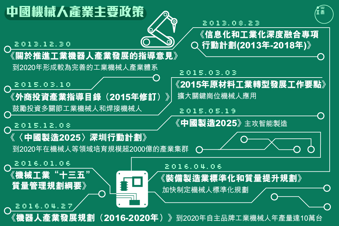 中國近年密集出台支持機械人產業發展的政策。