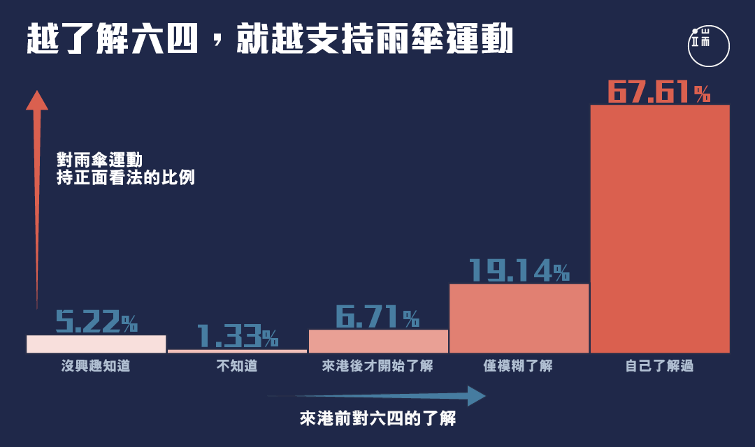 對六四了解越多的港漂，對雨傘運動的態度越正面。