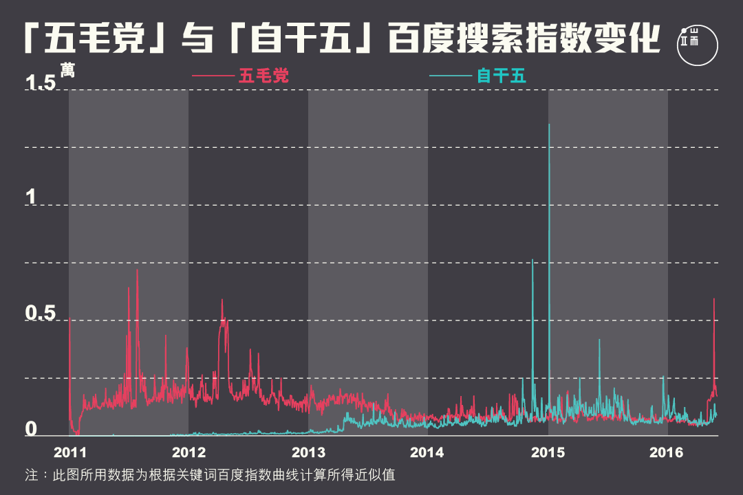 “自干五”是“五毛党”变的吗？