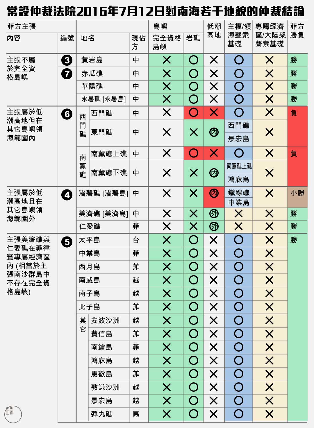 資料來源：作者整理。