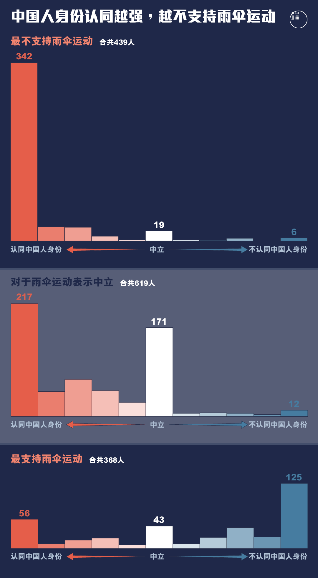 中国人身份认同与对雨伞运动的认同，​​在港漂中呈现负相关趋向。