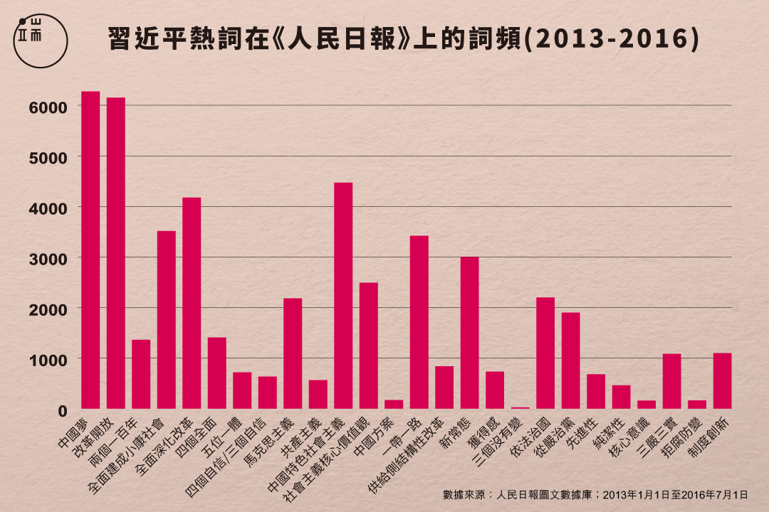 這三年，「習近平熱詞」在《人民日報》上的熱度如何？