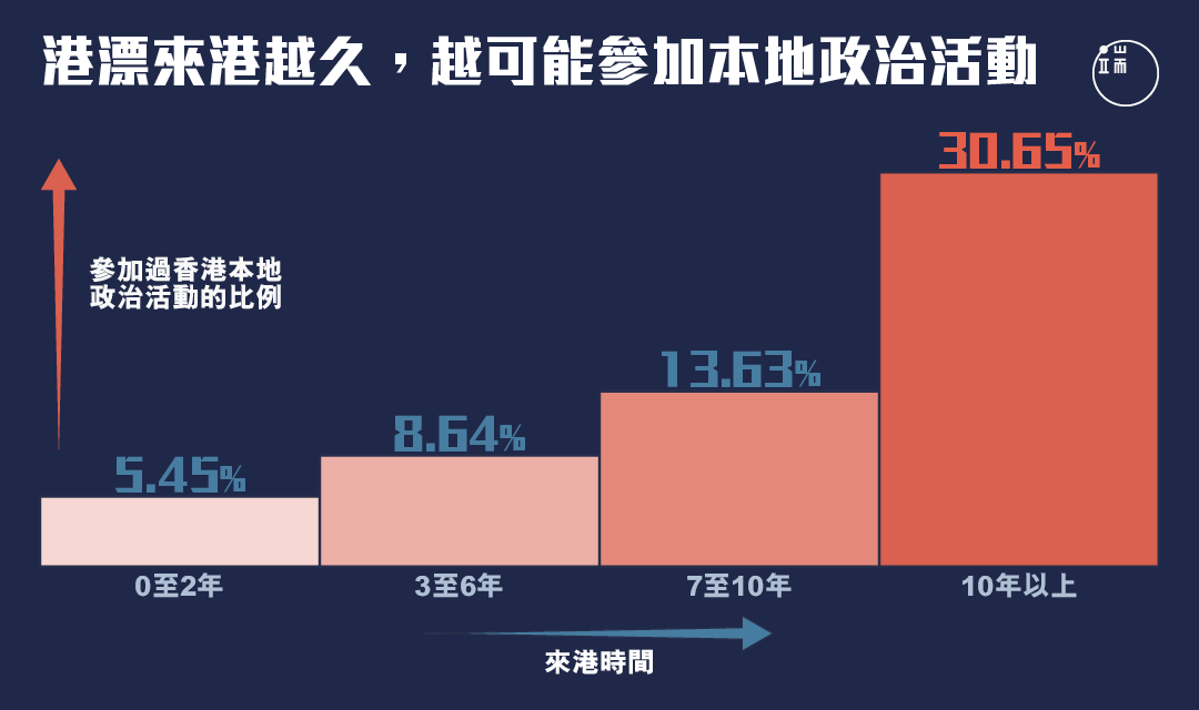 在香港「漂」得越久，就越可能走上街頭。