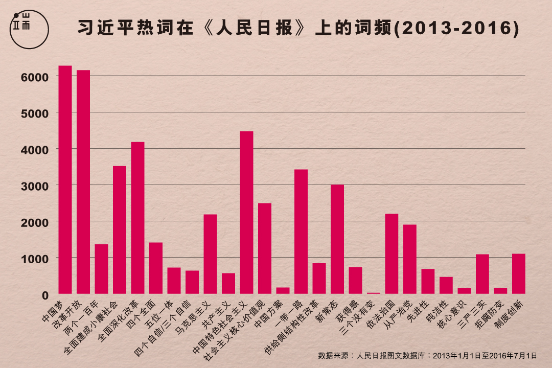 这三年，“习近平热词”在《人民日报》上的热度如何？