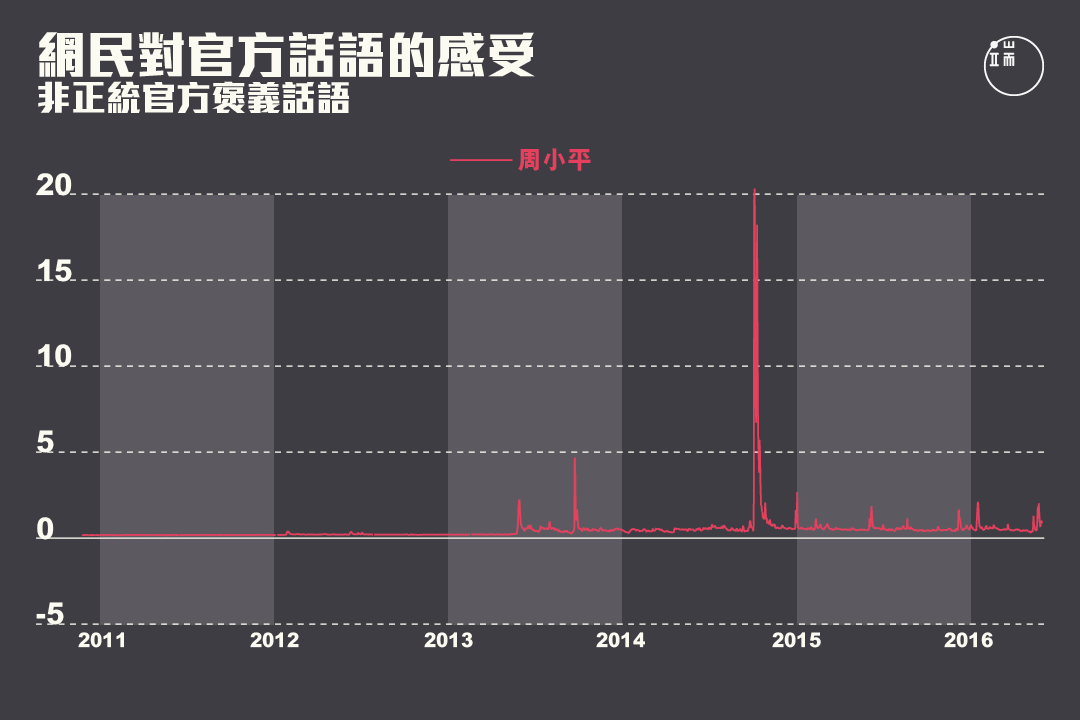 網民對非正統官方褒義話語的感受在2013年之後出現峰值。