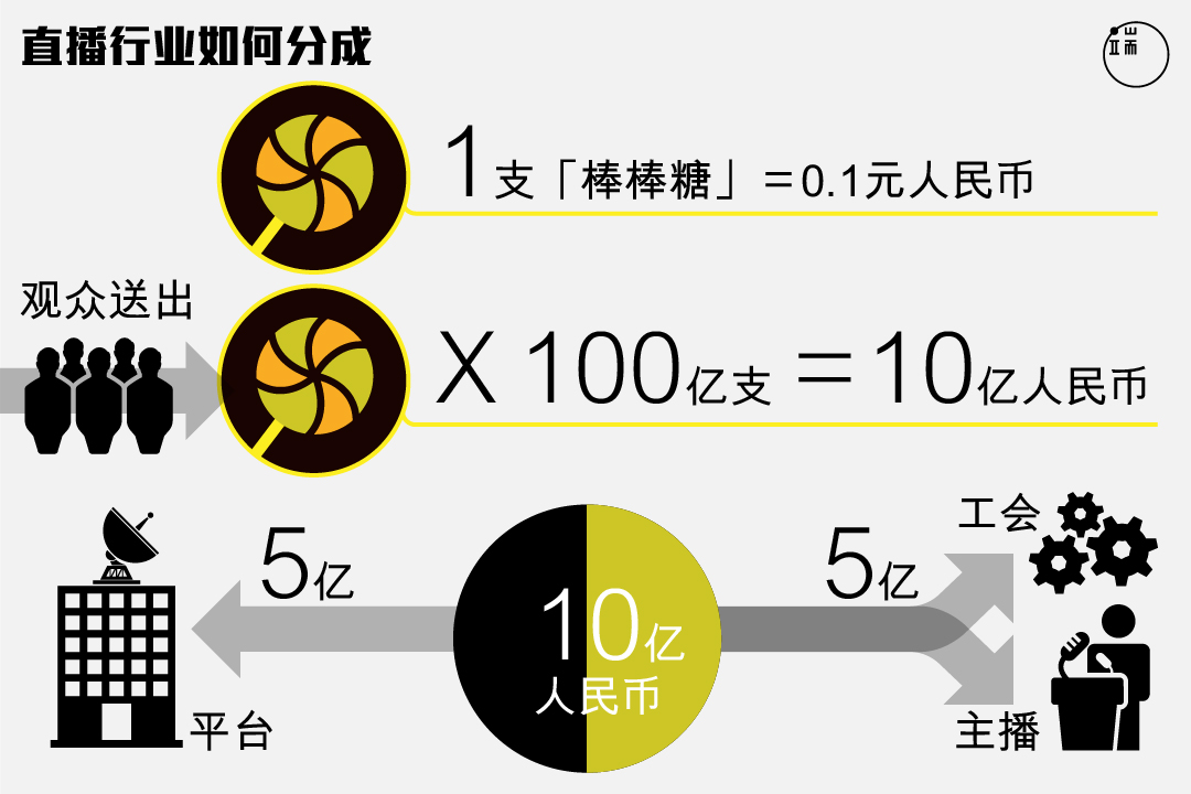 一头是观众，一头是平台、主播、工会，直播行业的巨额产业链是如何运作的？