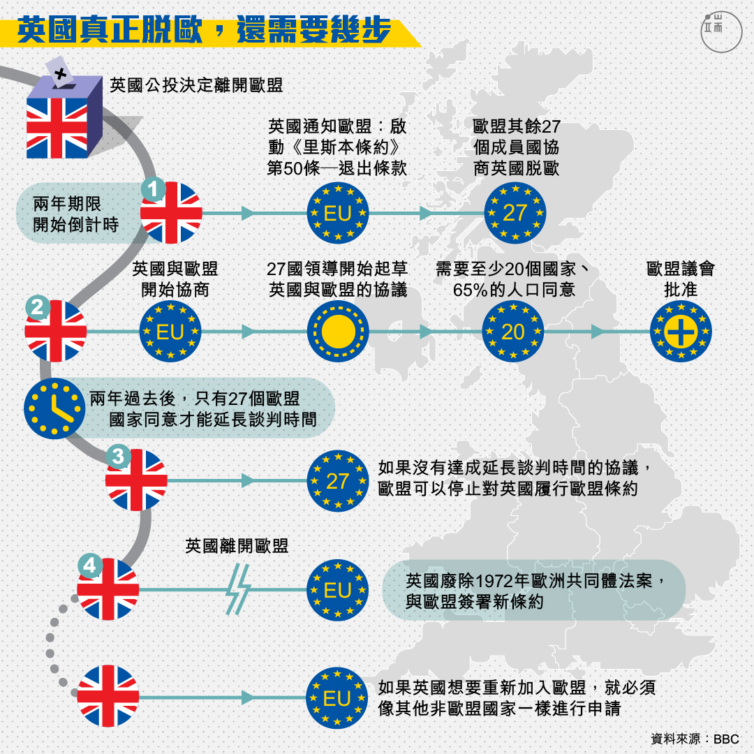 英國脫歐步驟圖