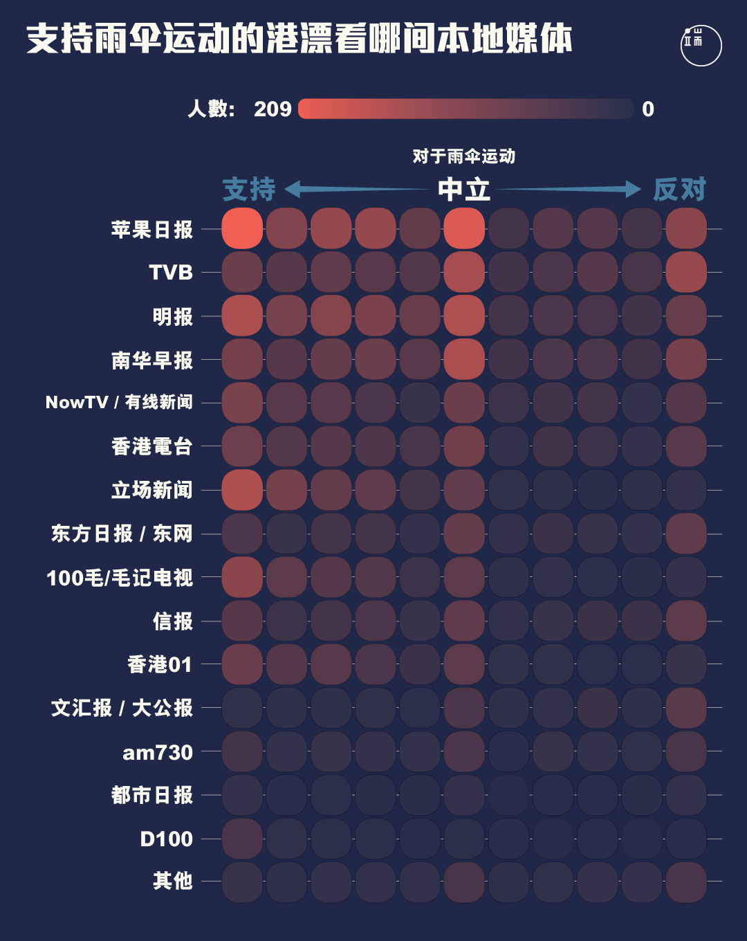 对雨伞运动持不同态度的港漂，分别看哪些媒体居多？