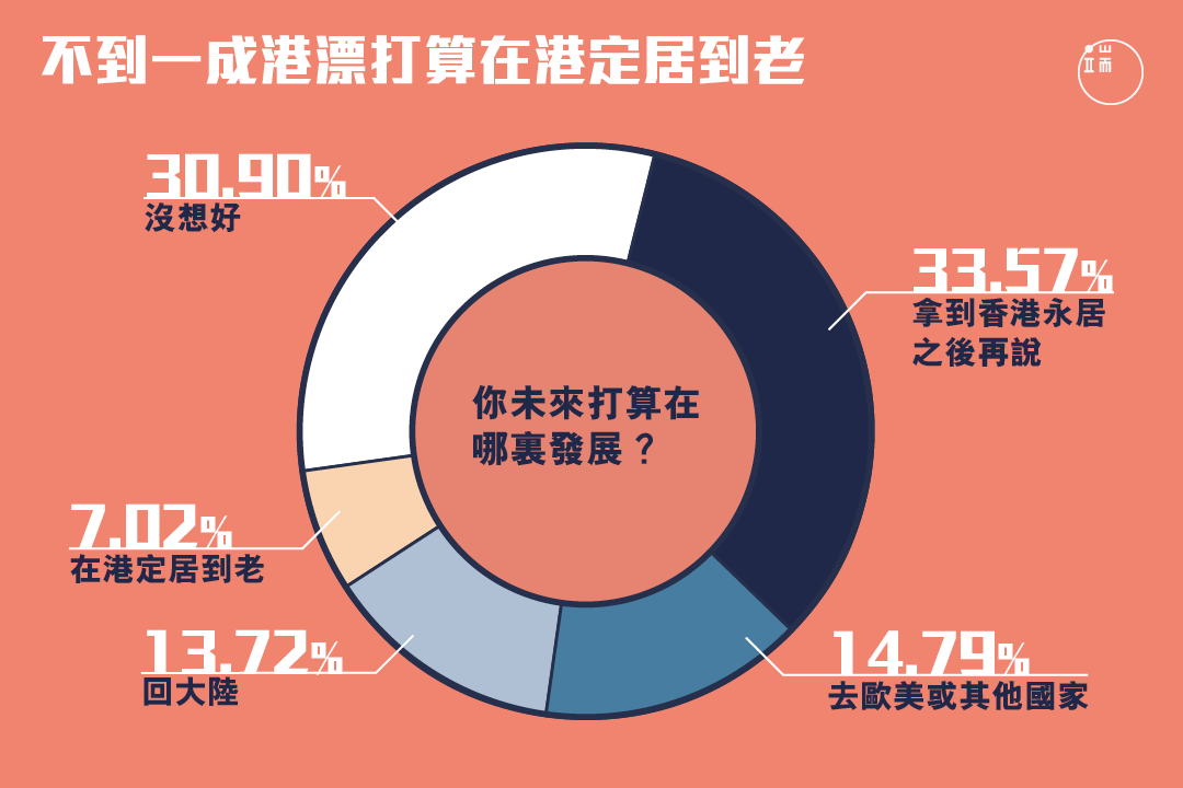 未來，有多少港漂會以香港為家？