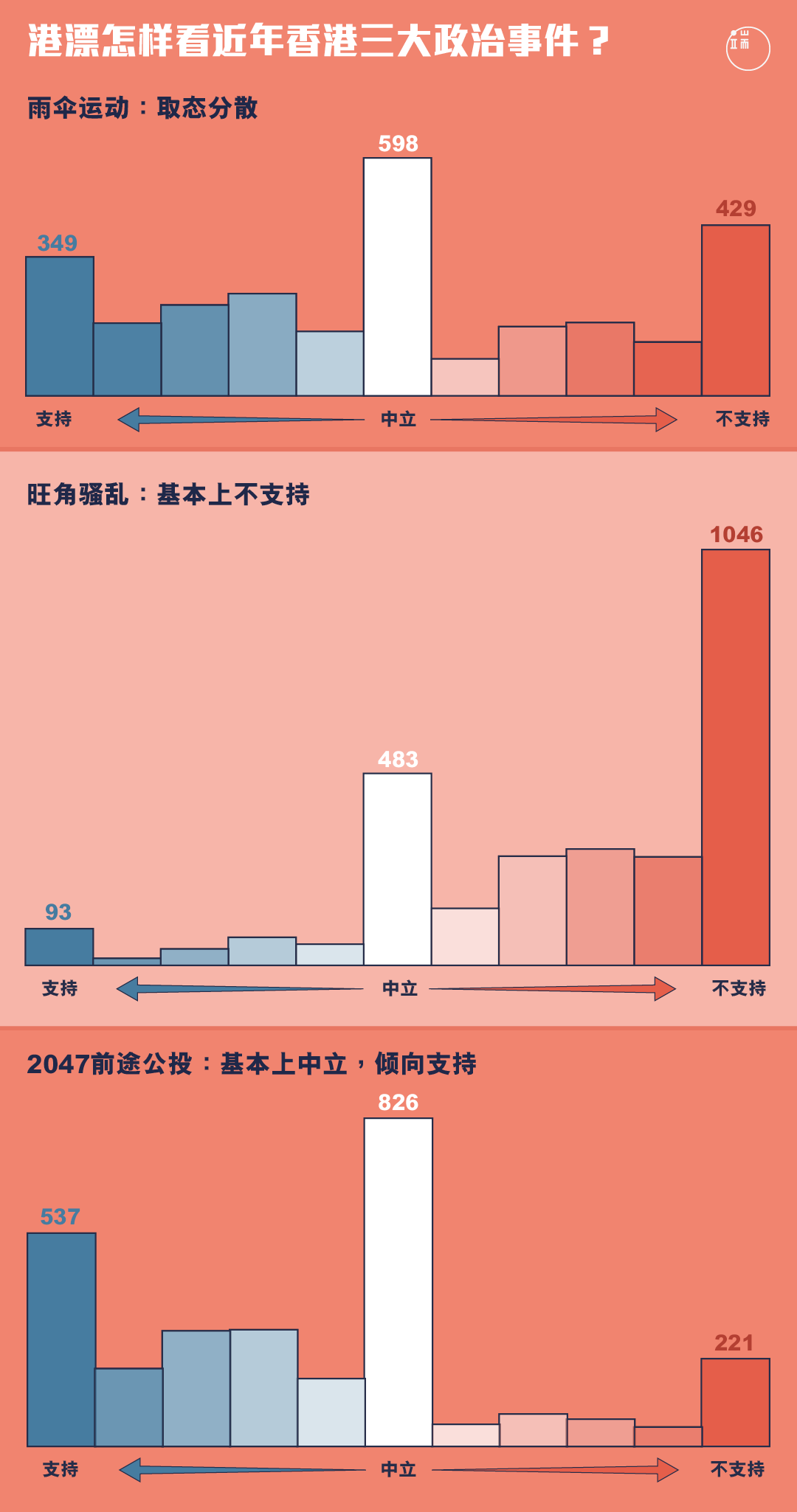 2014年雨伞运动、2016年旺角骚乱、2047年后前途公投，港漂怎样看？