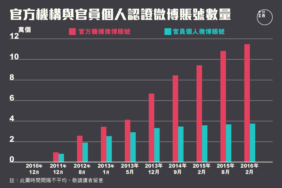 2013年間，官方機構的微博賬戶迅速增加，但同期官員個人的微博賬戶僅有小幅增加，基本平穩。