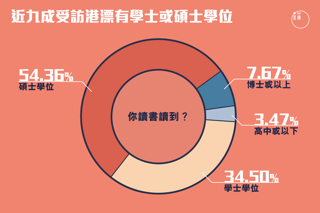 受訪港漂中，近九成有學士或碩士學位。