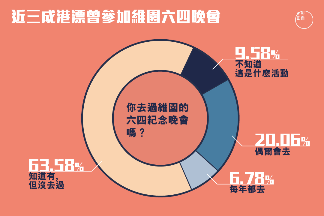 有多少港漂參加過維園悼念六四燭光晚會？