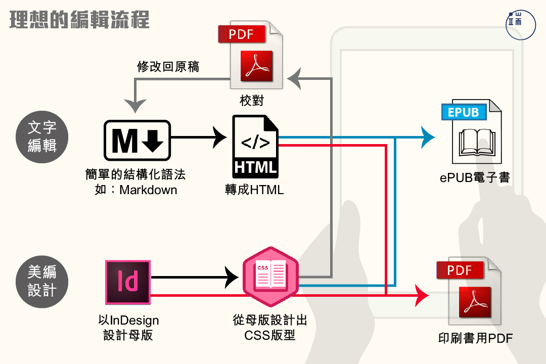 資料來源：作者整理。