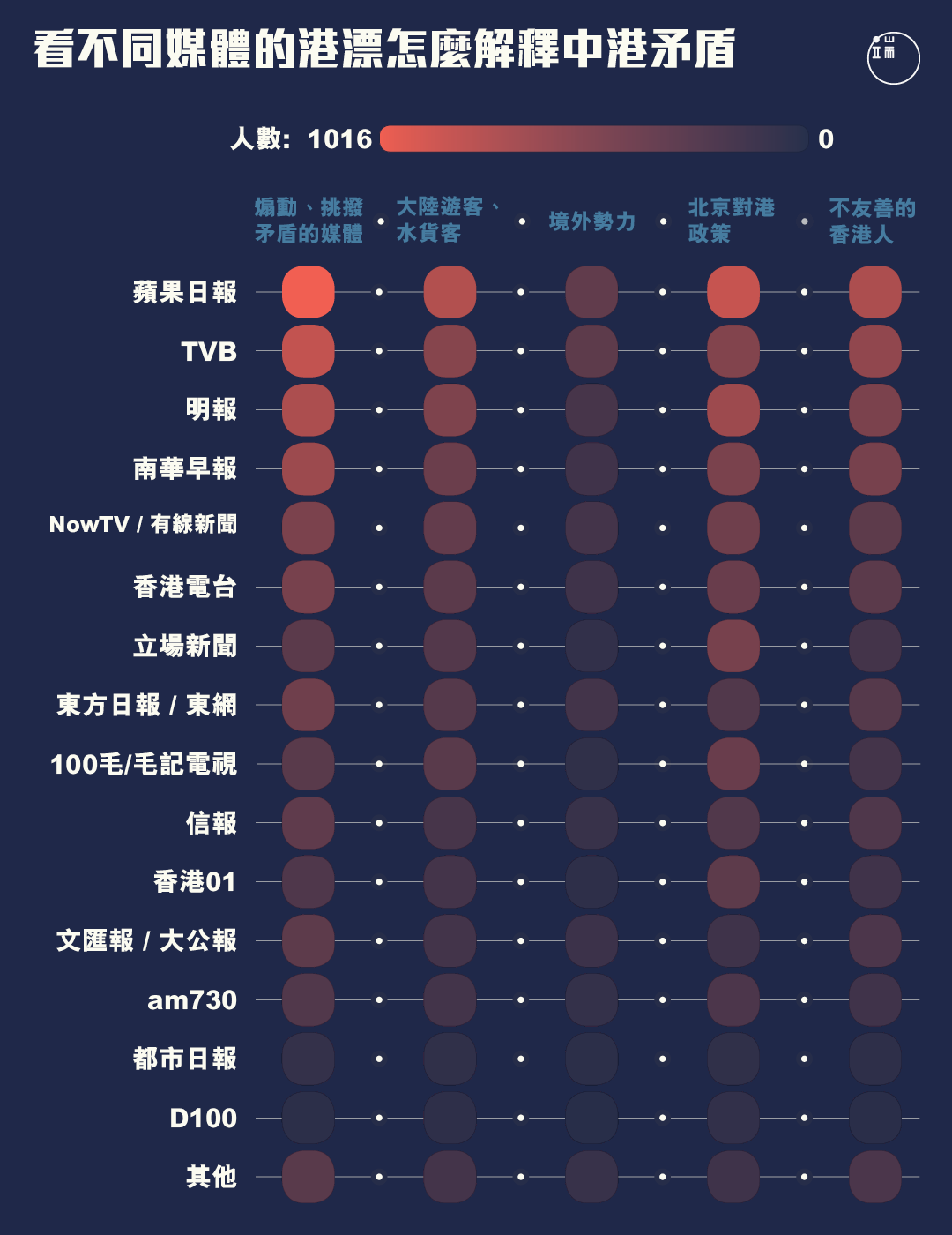 港漂對中港矛盾的歸因，與他們多看的媒體有什麼關係？