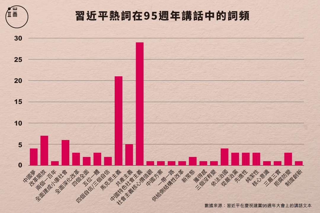 中共95週年黨慶講話中，「習近平熱詞」出現了多少次？