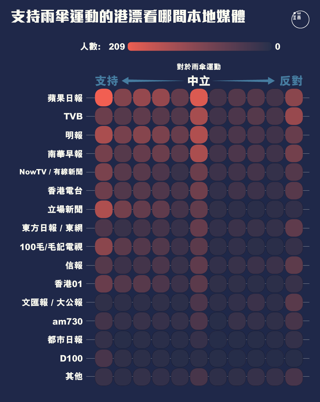 對雨傘運動持不同態度的港漂，分別看哪些媒體居多？