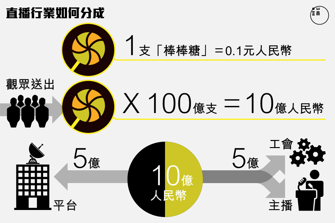 一頭是觀眾，一頭是平台、主播、工會，直播行業的巨額產業鏈是如何運作的？