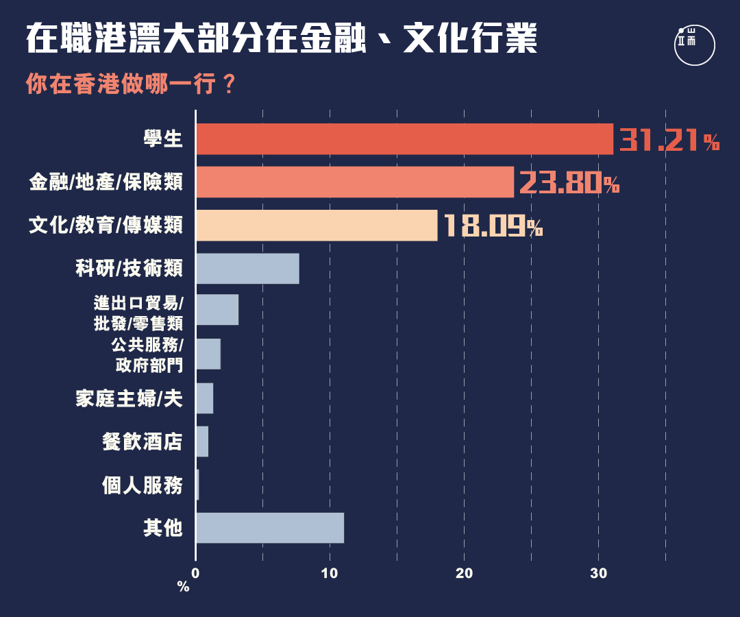 受訪港漂中，超過三成是學生，其餘的就職人士中，大部分從事金融、地產、文教、傳媒等行業。