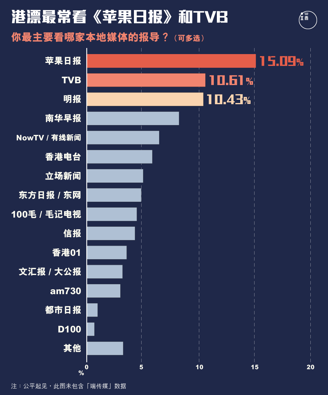 本地媒体中，港漂爱看哪些？