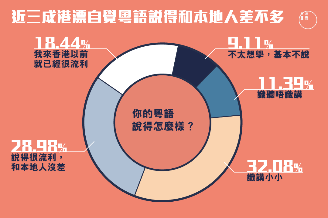 港漂自評粵語水平如何？