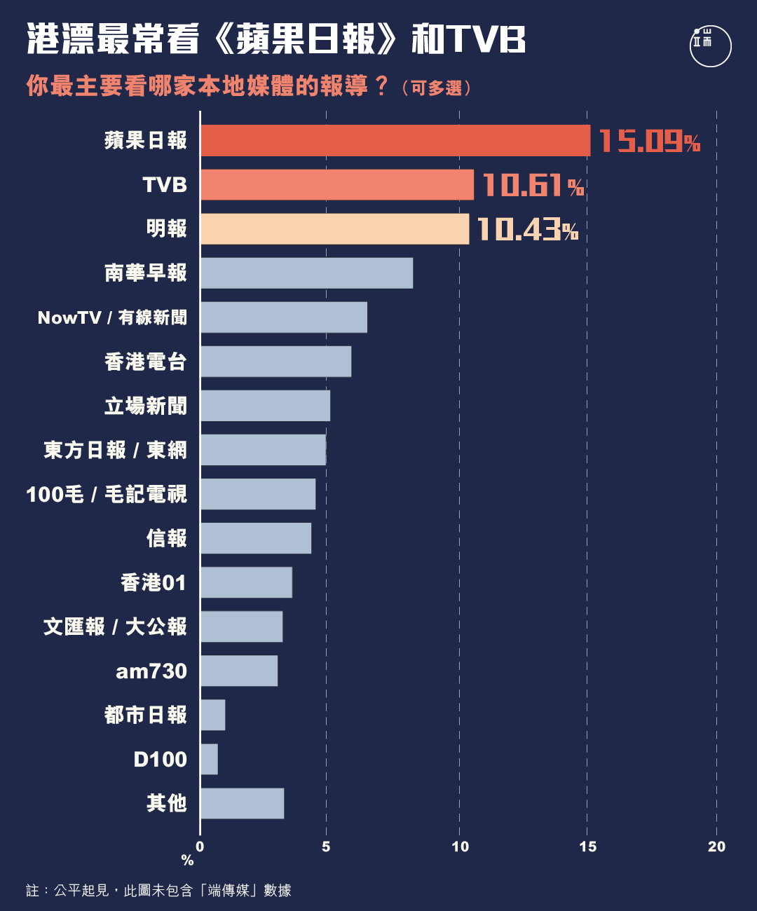 本地媒體中，港漂愛看哪些？